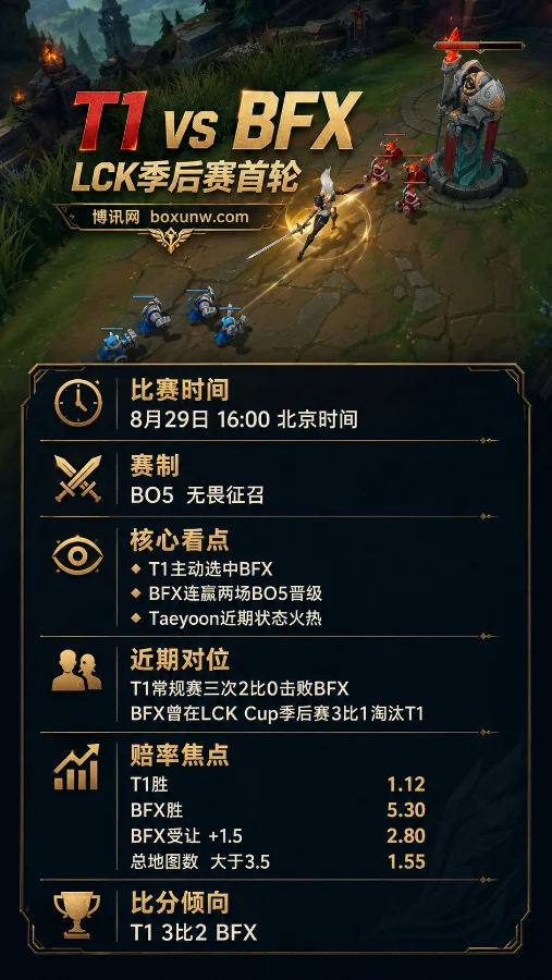 T1 vs BFX | 2026 LCK季后赛首轮 | T1主动选对手再遇苦主 | 赛前分析与预测