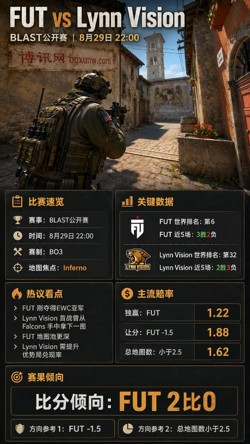FUT vs LVG | BLAST波尔图公开赛 | FUT 1.22 | 赛前分析与预测