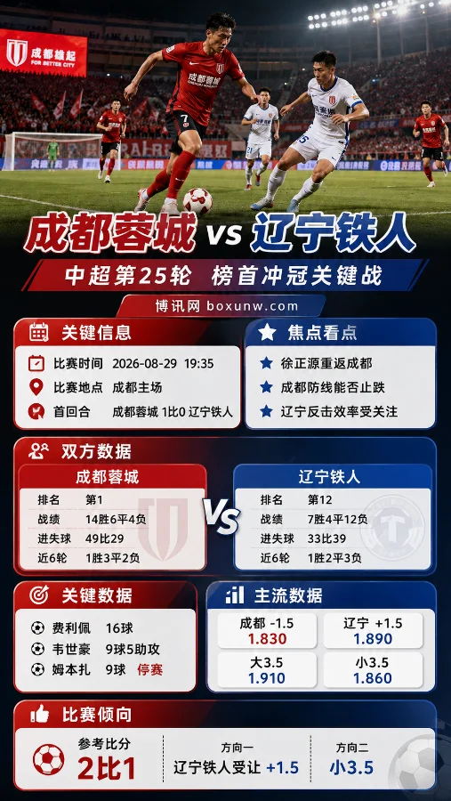 成都蓉城vs辽宁铁人 | 让分-1.5 | 徐正源重返成都，榜首冲冠关键战前瞻
