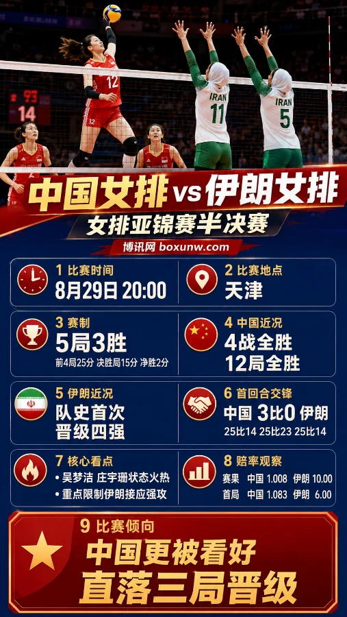 中国女排vs伊朗女排 | 女排亚锦赛 | 1.008低赔压盘 | 冲击奥运直通资格