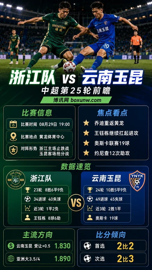 浙江队vs云南玉昆 | 浙江让-0.5 | 乔迪返杭焦点战前瞻与预测