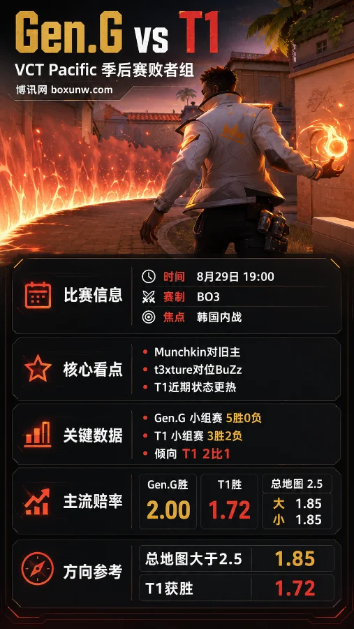 Gen.G vs T1 | 无畏契约VCT Pacific季后赛败者组 | 赔率前瞻 | 比分预测