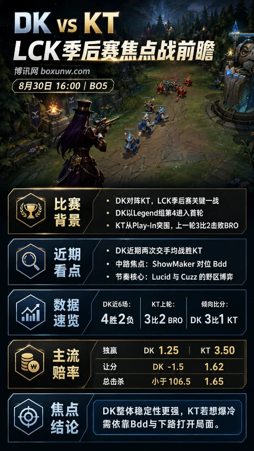 DK vs KT | 2026 LCK季后赛 | 16:00焦点战 | 赔率解读与赛前预测