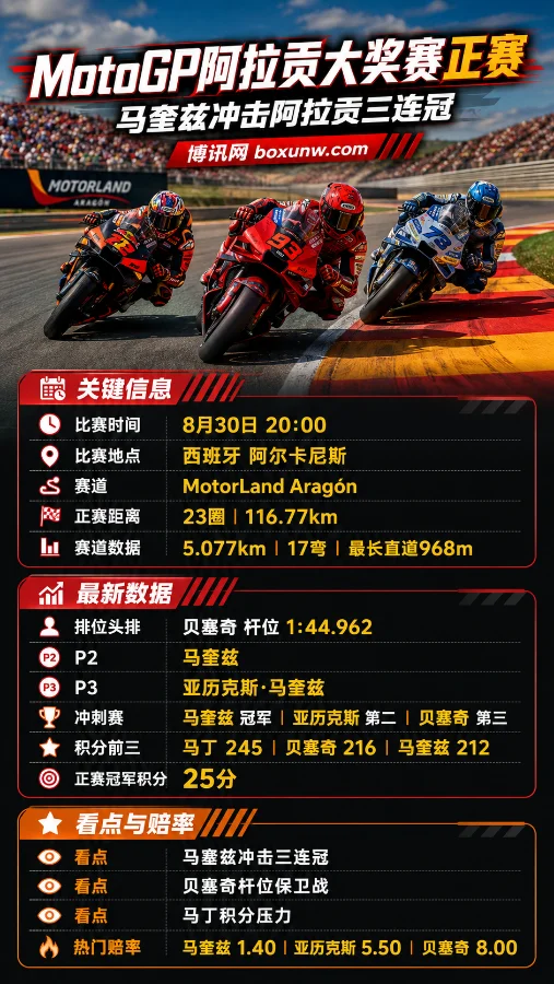 MotoGP阿拉贡站20点发车!马奎兹冲击3连冠,杆位贝塞奇能否守住优势?