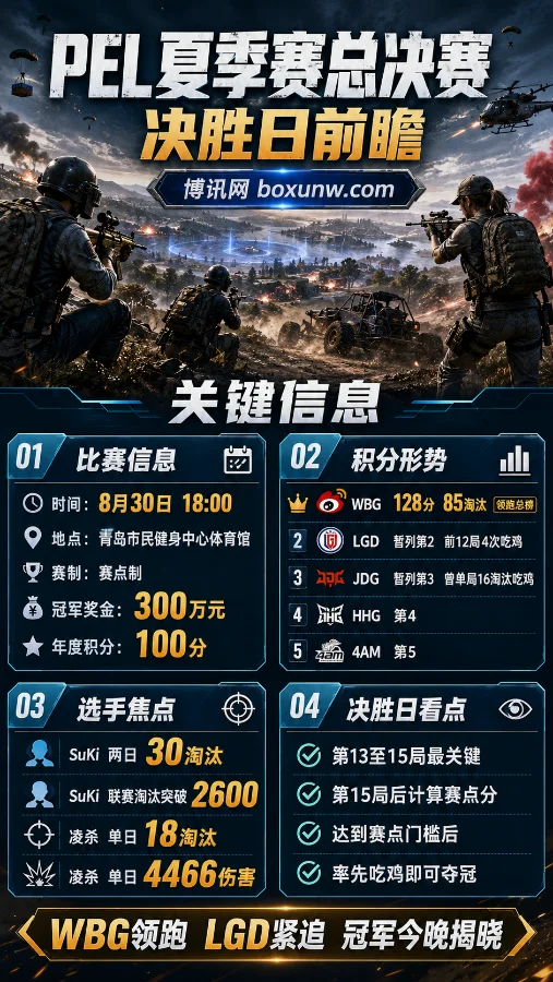 鏖战12局!WBG揽128分断层第一,LGD狂吃4鸡,2026 PEL夏决今晚诞生新王