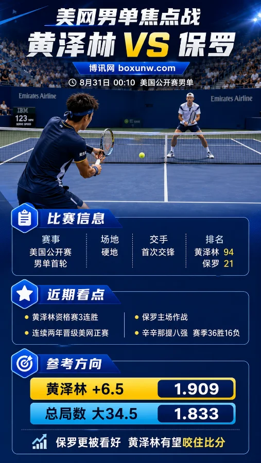 黄泽林 vs 保罗 | 2026美网男单首轮 | +6.5与34.5大小分 | 前瞻预测