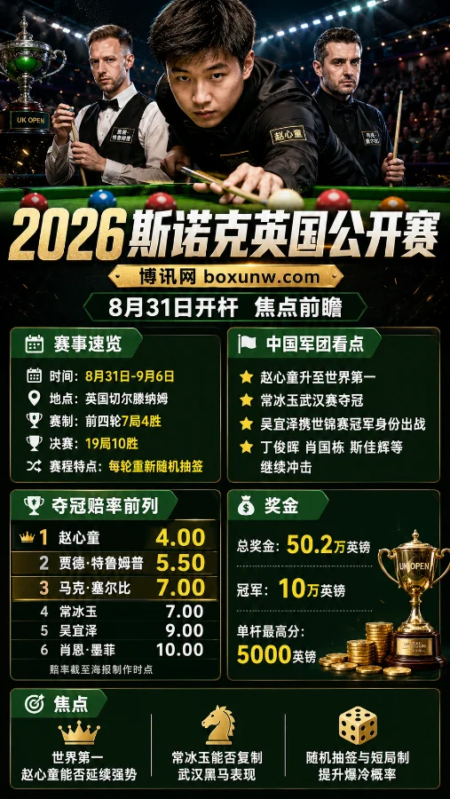 2026斯诺克英国公开赛 | 8月31日开杆 | 赛程赛制 | 夺冠赔率与焦点前瞻