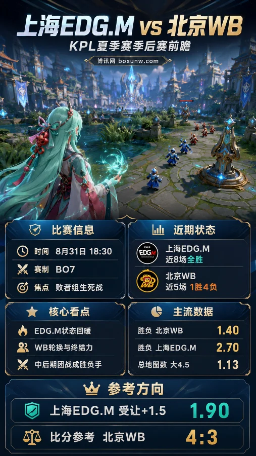 北京WB vs 上海EDG.M | 2026 KPL夏季赛季后赛 | 赔率分析与比分预测