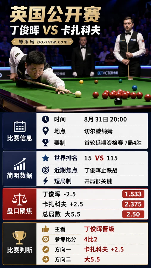 丁俊晖vs卡扎科夫 | 英国公开赛首轮 | 赔率前瞻 | 丁俊晖止跌之战能否打穿让分