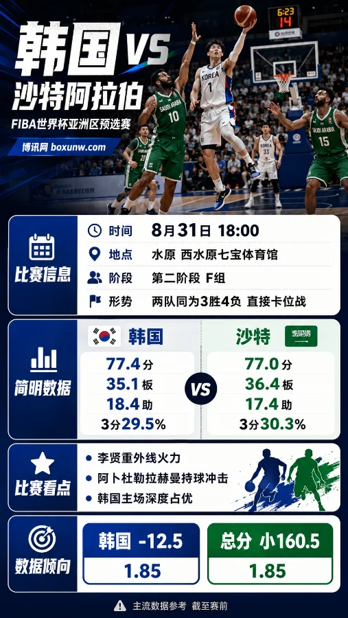 韩国vs沙特 | FIBA世界杯亚洲区预选赛 | 韩国让分-12.5 | 分析预测