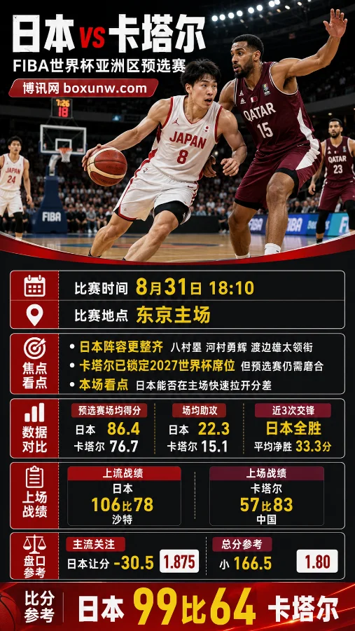 日本vs卡塔尔 | FIBA世界杯亚洲区预选赛 | 日本让分-30.5 | 前瞻分析与预测
