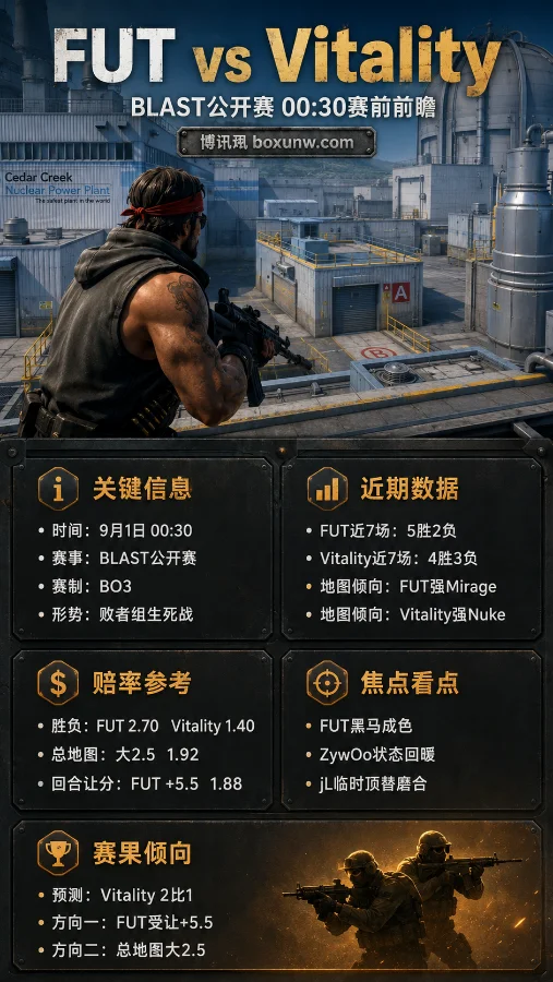 FUT vs Vitality | BLAST公开赛波尔图站 | 赛前分析与赔率预测