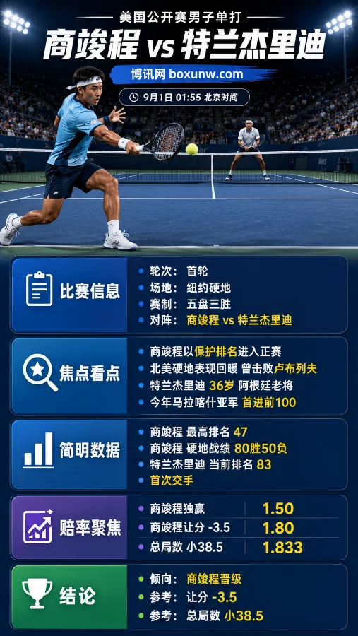 商竣程vs特兰杰里迪 | 2026美网男单首轮 | 赔率与前瞻分析预测