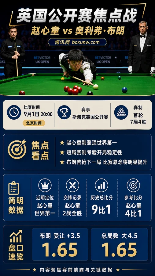 布朗vs赵心童 | 斯诺克英国公开赛 | 世界第一首战遇短局考验 | 前瞻与赔率分析