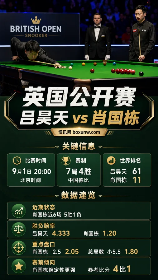 吕昊天vs肖国栋 | 2026斯诺克英国公开赛64进32 | 赔率解读与赛前预测