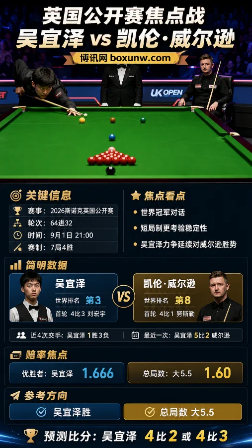 吴宜泽 vs 威尔逊 | 斯诺克英国公开赛64进32 | 吴宜泽1.666 | 焦点战前瞻与投注分析