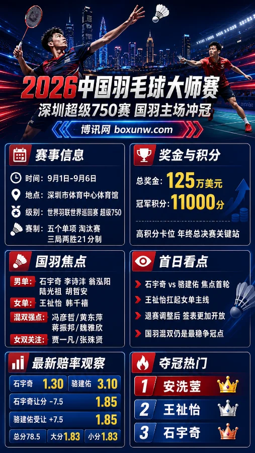 125万美元悬赏!2026中国羽毛球大师赛深圳打响,国羽3大王牌剑指冠军