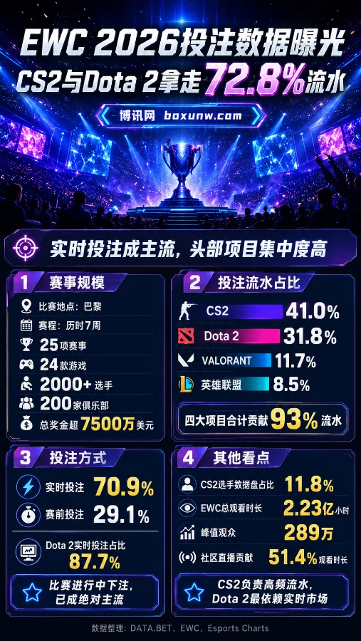 英雄联盟流水仅占8.5%？EWC 2026四大电竞项目数据盘点