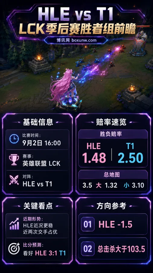 HLE vs T1 | LCK季后赛胜者组 | HLE 1.48 T1 2.50 | 前瞻分析与比分预测