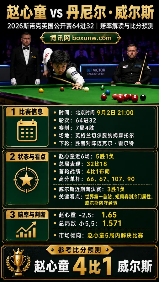 赵心童vs威尔斯 | 2026斯诺克英国公开赛64进32 | 赔率解读与比分预测