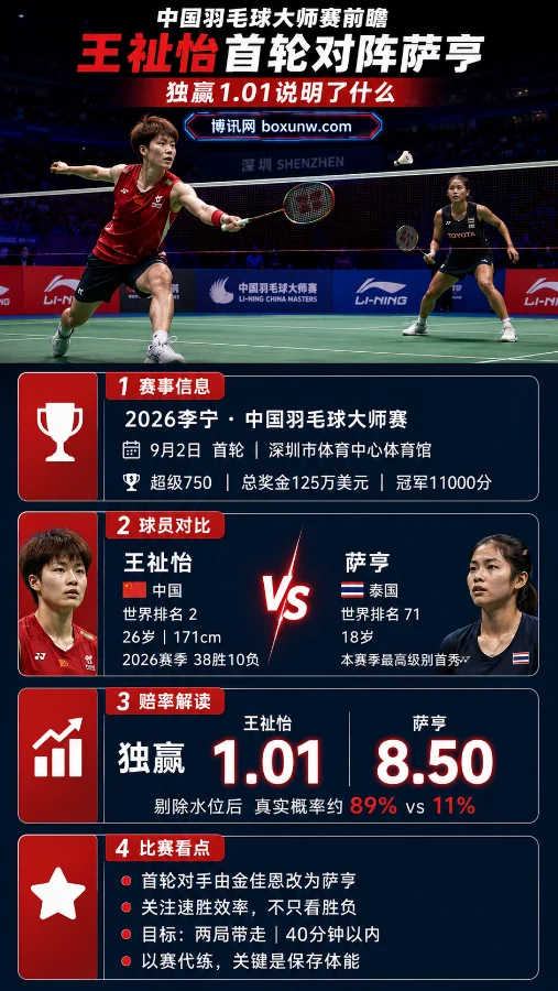 中国羽毛球大师赛前瞻:王祉怡首轮改遇泰国18岁小将萨亨,独赢1.01说明了什么