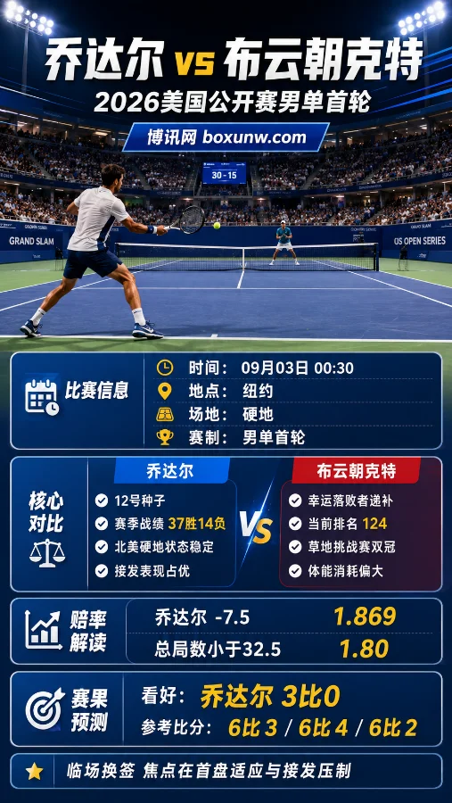 乔达尔vs布云朝克特 | 2026美国公开赛男单首轮 | 赔率解读与赛前预测