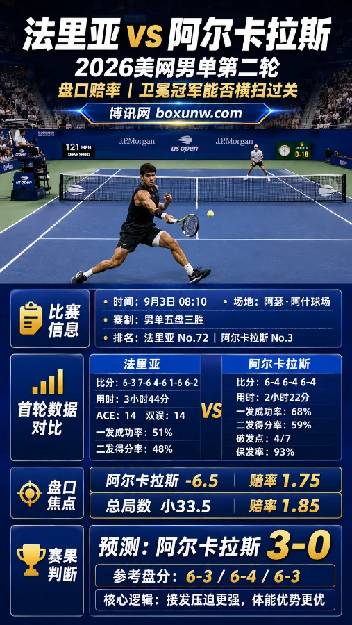 法里亚vs阿尔卡拉斯 | 2026美网男单第二轮 | 盘口赔率 | 卫冕冠军能否横扫过关