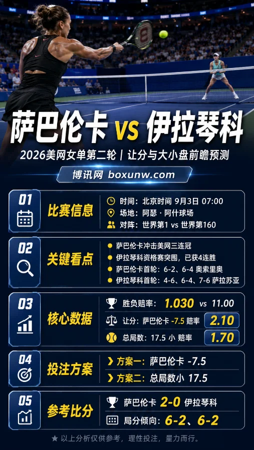 萨巴伦卡vs伊拉琴科 | 2026美网女单第二轮 | 让分与大小盘前瞻预测