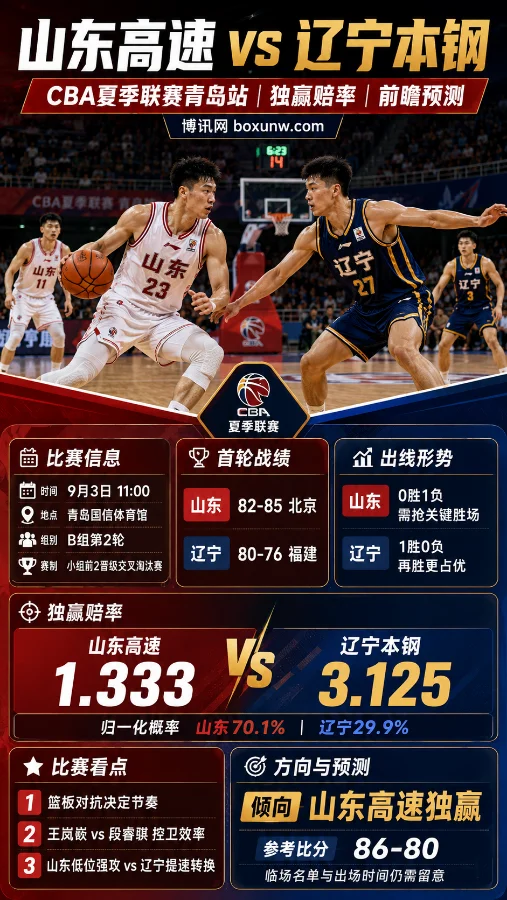山东高速vs辽宁本钢 | CBA夏季联赛青岛站 | 独赢赔率 | 前瞻预测