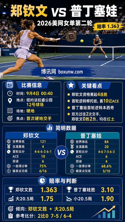 郑钦文vs普丁塞娃 | 2026美网女单第二轮 | 赔率1.363 | 郑钦文能否硬地复仇