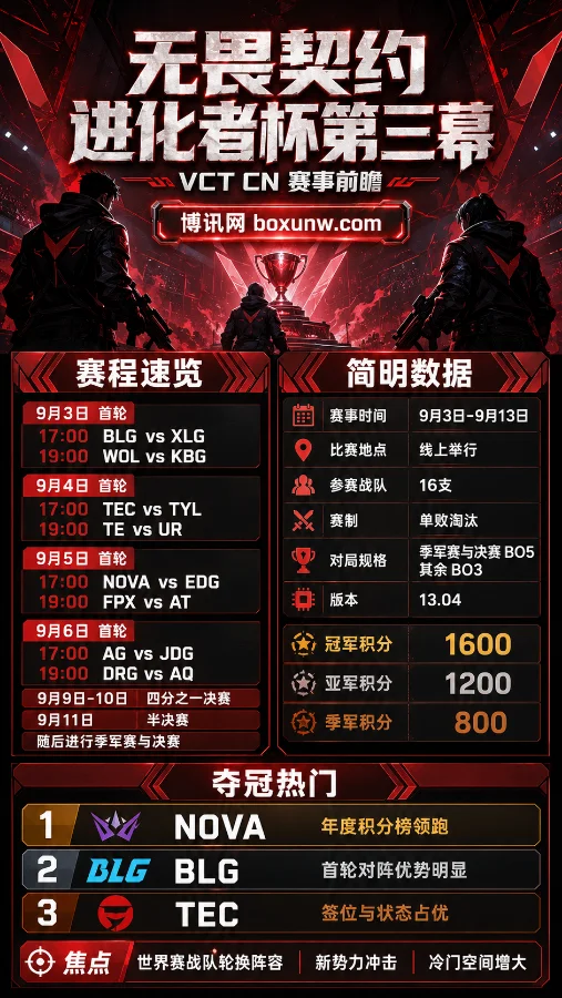 2026无畏契约进化者杯第三幕打响,16强单败赛制下的3大夺冠热门解析