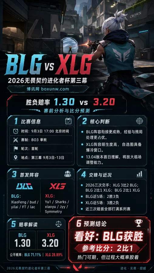 BLG vs XLG | 进化者杯第三幕 | 胜负赔率1.30对3.20 | 赛前分析与比分预测