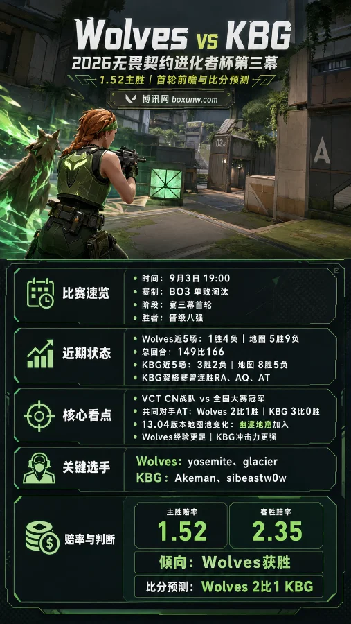 Wolves vs KBG | 无畏契约进化者杯 | 1.52主胜 | 首轮前瞻与比分预测