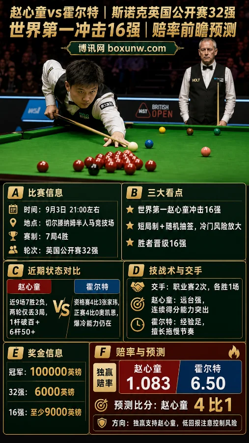 赵心童vs霍尔特 | 斯诺克英国公开赛32强 | 世界第一冲击16强 | 赔率前瞻预测