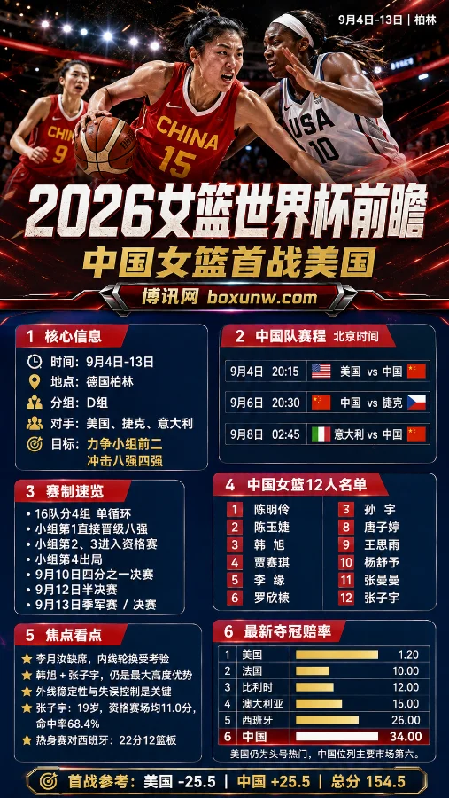 聚焦2026女篮世界杯：李月汝意外缺席，19岁张子宇迎大考，中国女篮如何重塑内外线？