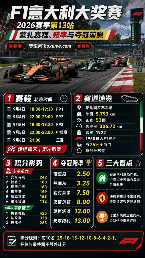 2026 F1意大利大奖赛前瞻:诺里斯2.50赔率冲击3连冠,蒙扎赛程与看点全解析