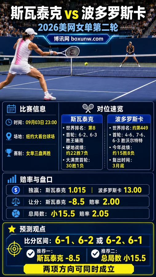 斯瓦泰克 vs 波多罗斯卡 | 2026美网女单 | 让分与总局数前瞻预测