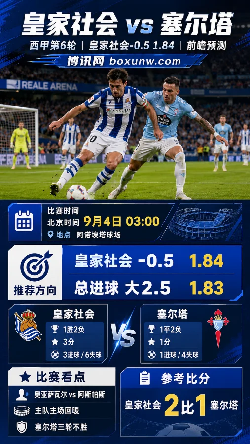 皇家社会 vs 塞尔塔 | 西甲第6轮 | 皇家社会-0.5 1.84 | 前瞻预测