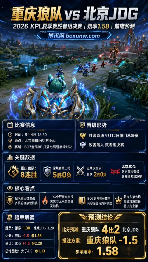重庆狼队vs北京JDG | 2026 KPL夏季赛胜者组决赛 | 赔率1.58 | 前瞻预测