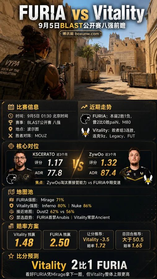 FURIA vs Vitality | BLAST公开赛八强前瞻 | 赔率分析与比分预测
