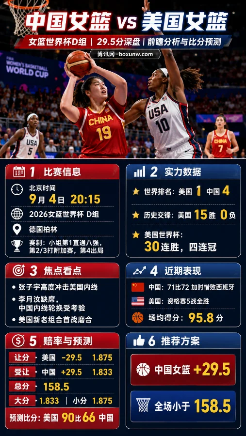 中国女篮 vs 美国女篮 | 女篮世界杯 | 29.5分深盘 | 前瞻分析与比分预测