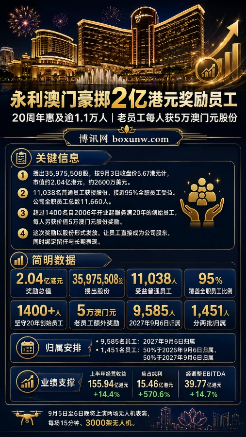 永利澳门20周年豪掷2亿港元奖励逾1.1万名员工,重塑博彩业留才新风向