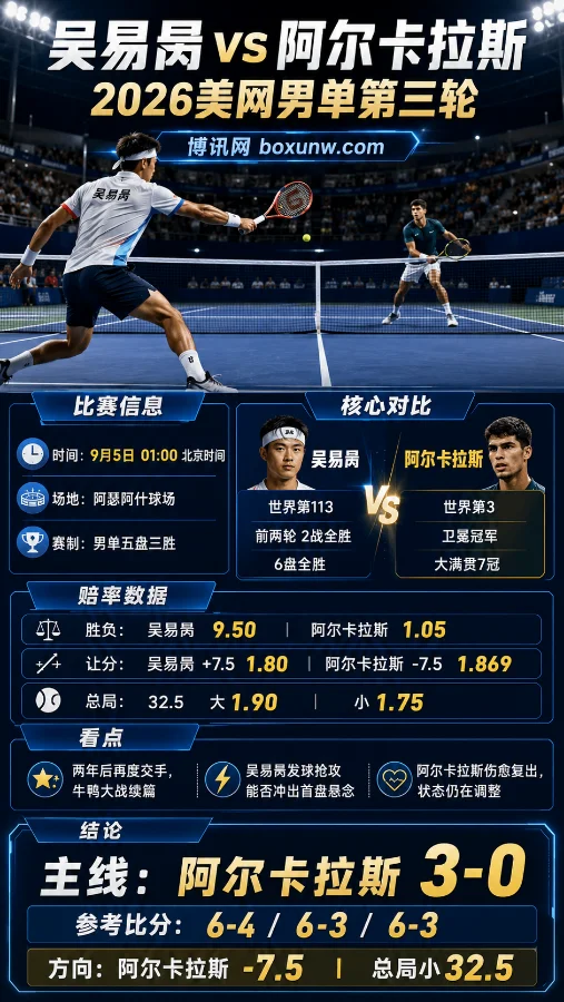 吴易昺vs阿尔卡拉斯 | 2026美网男单第三轮 | 赔率分析、比分预测与牛鸭大战看点