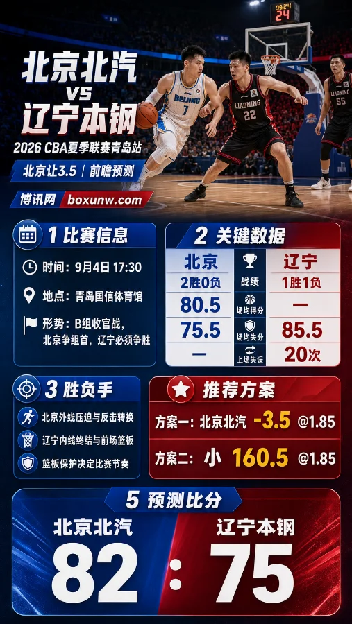 北京北汽vs辽宁本钢 | CBA夏季联赛青岛站 | 北京让3.5 | 前瞻预测