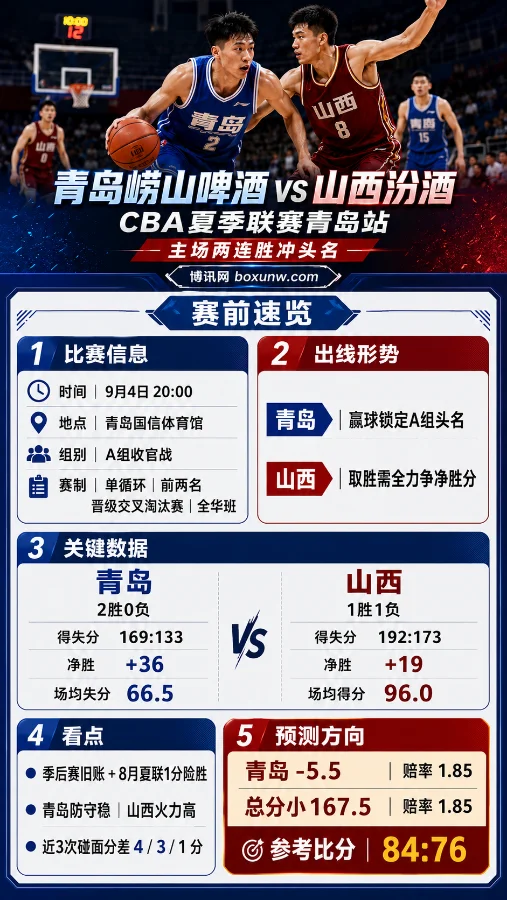 青岛vs山西 | CBA夏季联赛 | 主场两连胜冲头名 | 赛前分析与预测