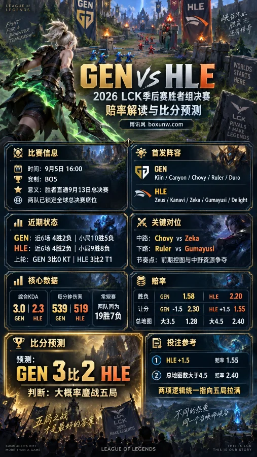GEN vs HLE | 2026 LCK季后赛胜者组决赛 | 赔率解读与比分预测