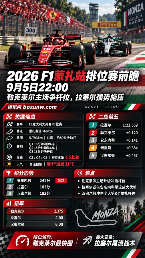 F1蒙扎站排位赛前瞻 | 勒克莱尔主场争杆位,拉塞尔强势施压