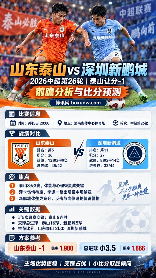 山东泰山vs深圳新鹏城 | 2026中超第26轮 | 泰山让分-1 | 前瞻分析与比分预测