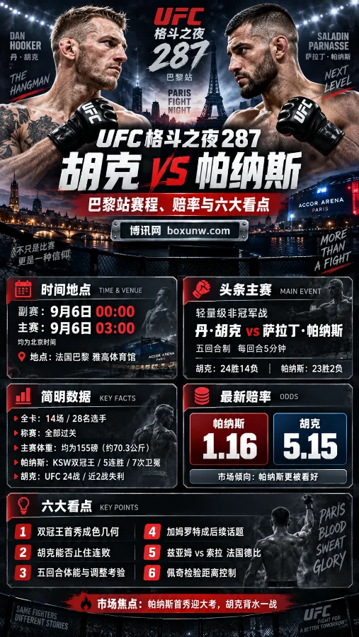UFC巴黎站权威前瞻：双冠王帕纳斯迎首秀，激战老将胡克必看的6大核心看点