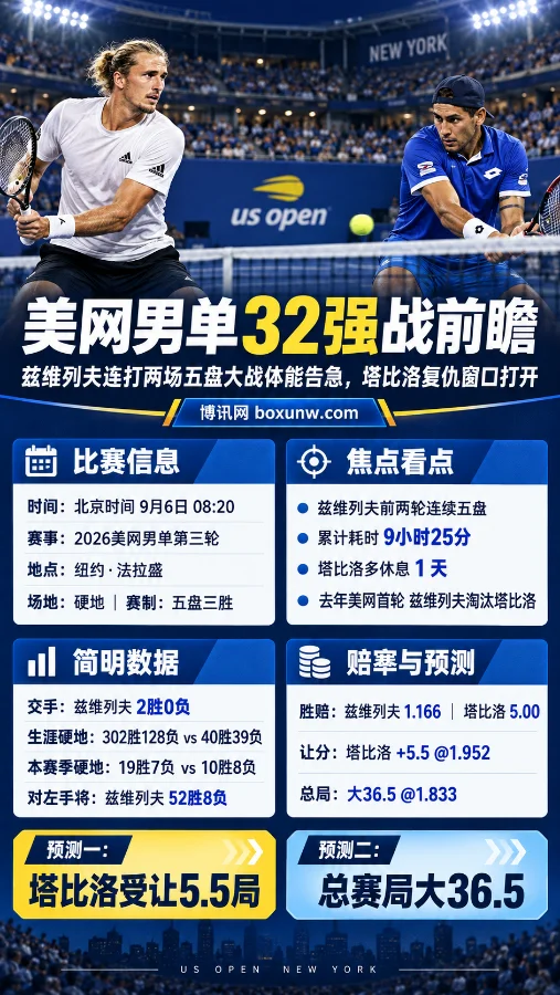 美网男单32强战:兹维列夫连打两场五盘大战体能告急,塔比洛复仇窗口打开